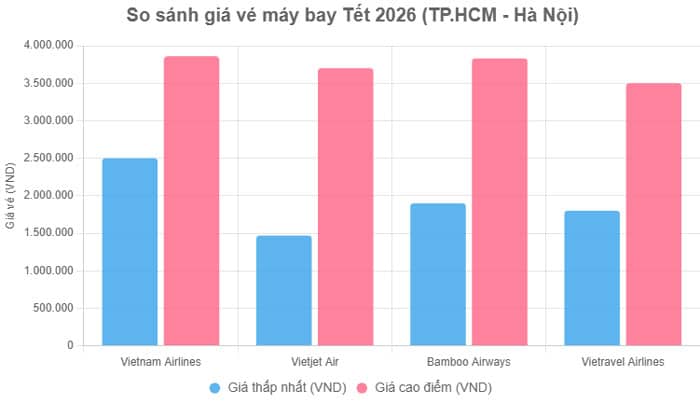 Bảng so sánh giá vé máy bay Tết 
