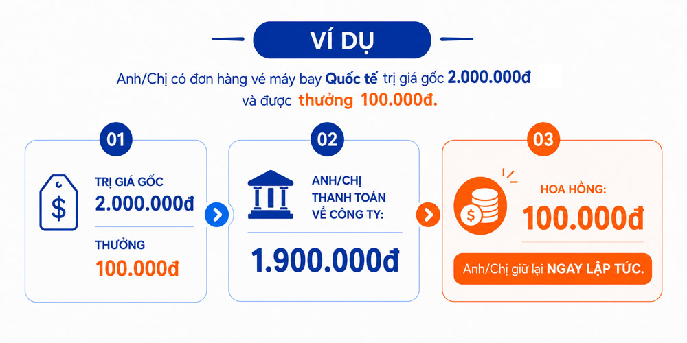 Ví dụ minh họa chính sách chiết khấu