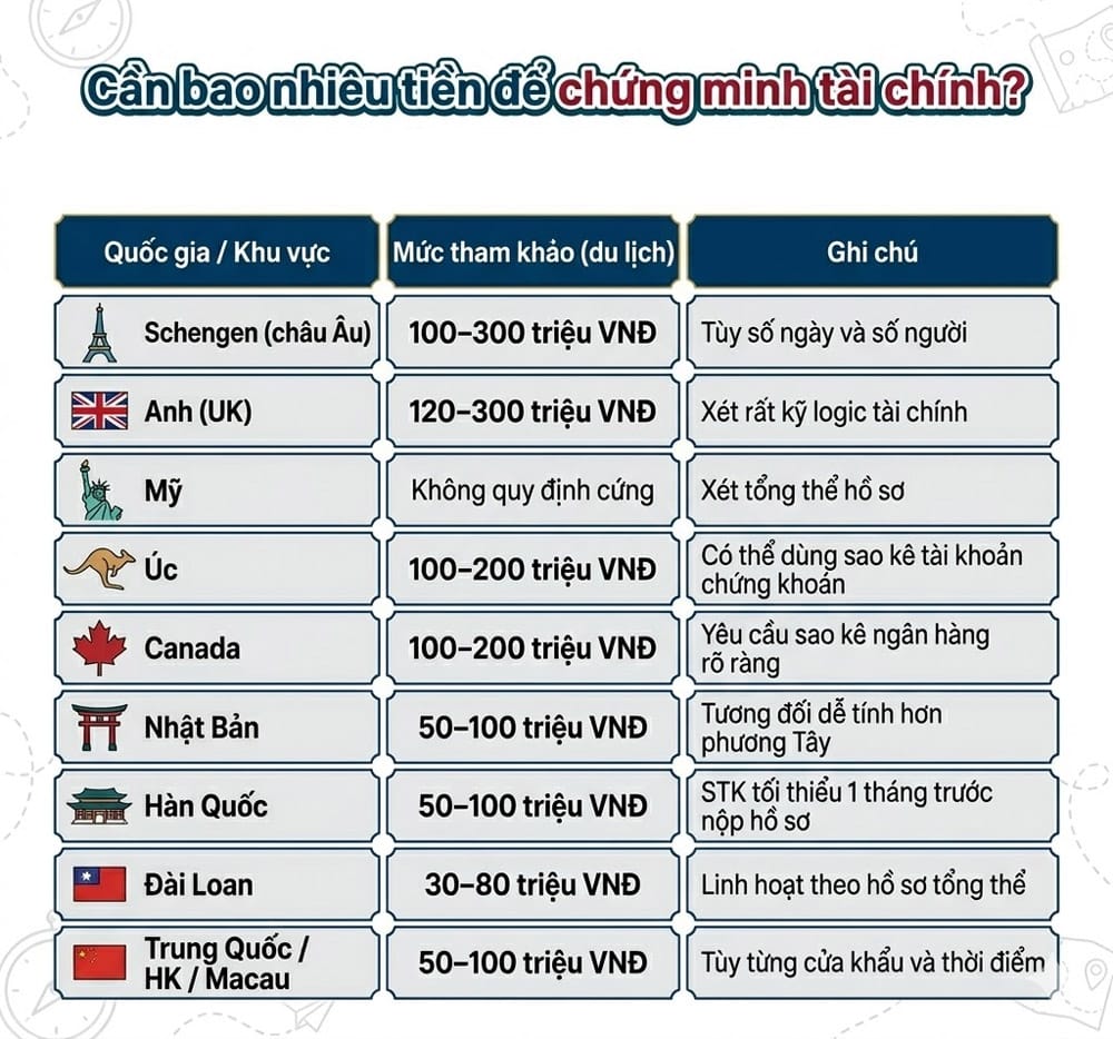 Mức tham khảo phổ biến cho visa du lịch