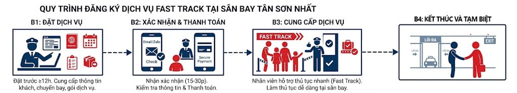 Quy Trình Đăng Ký Dịch Vụ Fast Track Tại Sân Bay Tân Sơn Nhất