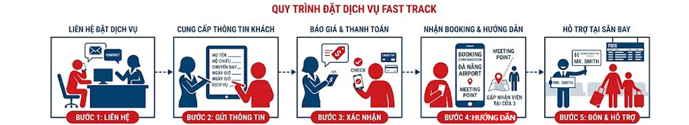 Quy Trình Đặt Dịch Vụ Fast Track