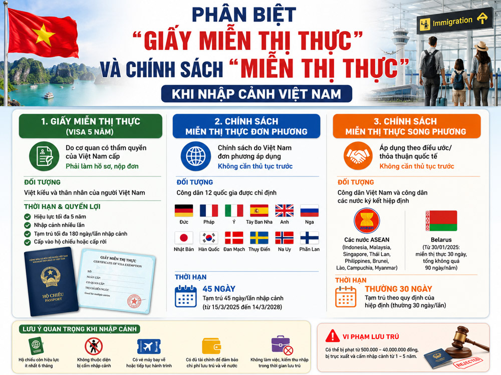 Phân Biệt "Giấy Miễn Thị Thực" và "Chính Sách Miễn Thị Thực"