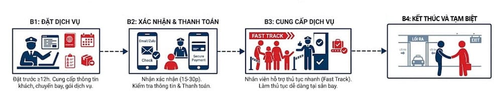 Quy Trình Đăng Ký Dịch Vụ Fast Track Tại Sân Bay Nội Bài